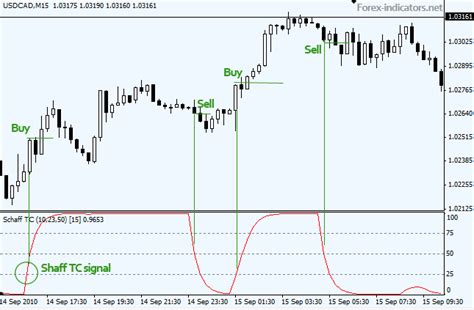 Schaff Trend Cycle Indicator Forex Indicators Guide