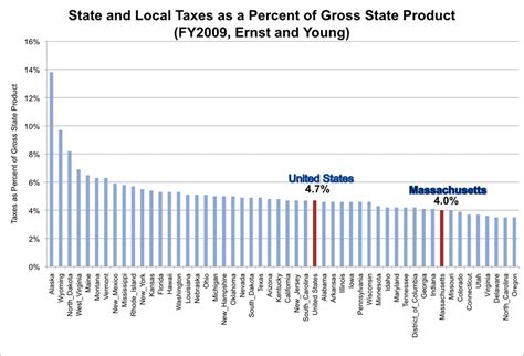 Ma Business Taxes How Our State Compares To The Nation Massbudget