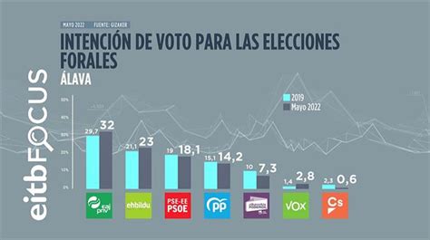 Vídeo El PNV sería la primera fuerza en las Juntas Generales de Álava