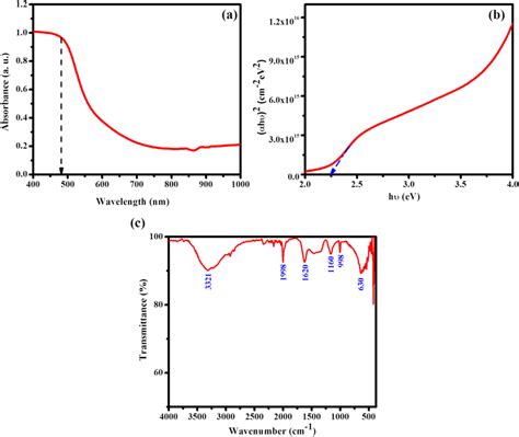 A UVVis Absorption Spectra B Taucs Plot C FTIR Spectra Of CdS