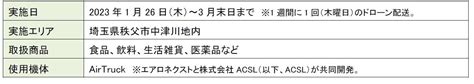 秩父市中津川地内でstarlinkを活用したドローン定期配送を開始 ～ 地域が“安堵”できる環境構築に向け8者が協力、「＆プロジェクト」として