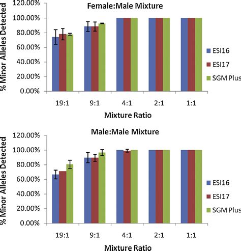 Developmental Validation Of The Powerplex® Esi 16 And Powerplex® Esi 17 Systems Str Multiplexes