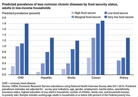 Food Insecurity Linked To 10 Major Chronic Diseases Minnpost