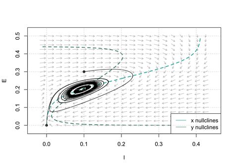 Phase Plane Analysis In R