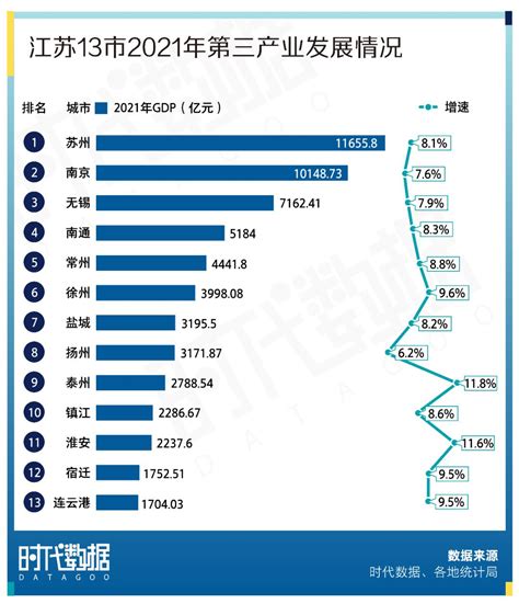 江苏13市2021年经济成绩单：苏州gdp全省第一，泰州增速亮眼澎湃号·湃客澎湃新闻 The Paper