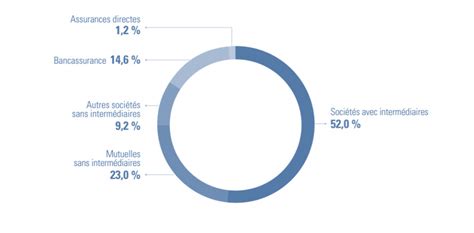 Distribution Dassurance Les Modes De Distribution En France