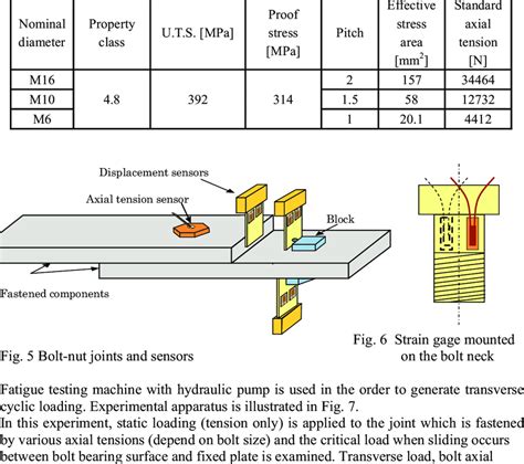 Material properties of M6, M10 and M16 bolt | Download Table