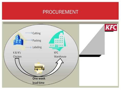 Final Eb Ch P Supply Chain Management Of Kfc