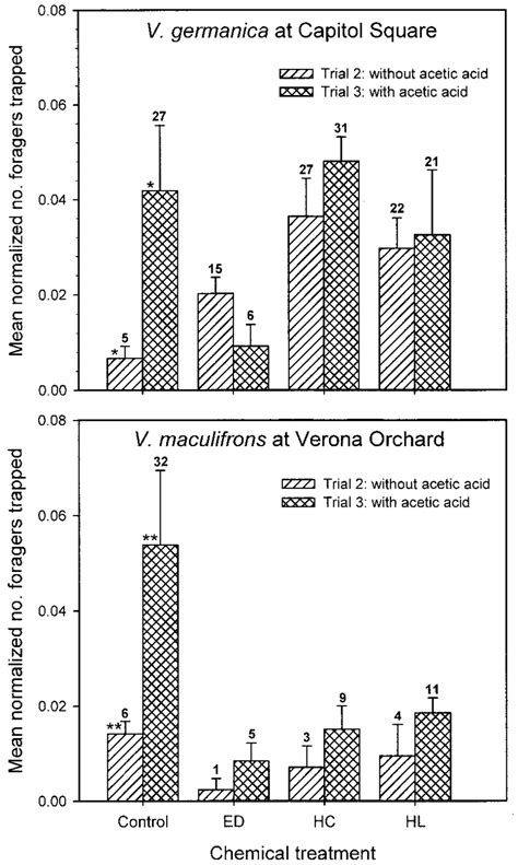 Effect Of Acetic Acid On The Attractiveness Of Three Chemicals And A Download Scientific