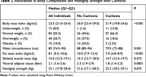 Table 2 From Association Of Body Composition And Handgrip Strength With