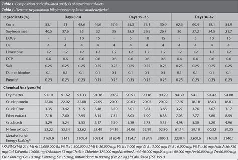 Table From Effects Of Different Levels Distillers Dried Grains With