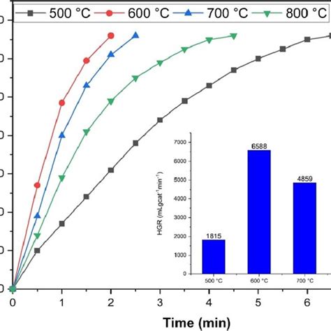 The Effect Of The Impregnation Time On NaBH4 Methanolysis Reaction