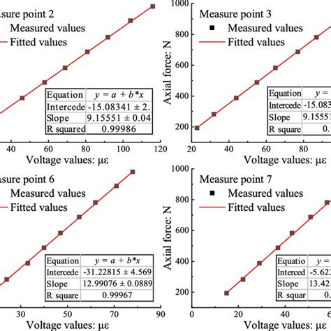 Calibration results from strain gauge in the model pile | Download ...