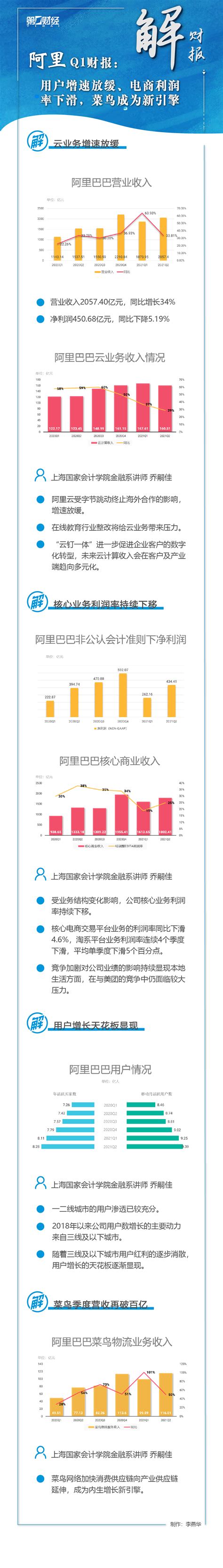 阿里q1财报：用户增速放缓 电商利润率下滑 菜鸟成为新引擎第一财经vip 你的专属投资内参