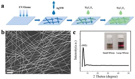 Nanomaterials Free Full Text Scalable Solution Processed