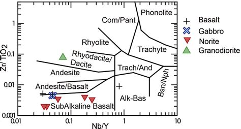 Nb Y Versus Zr TiO 2 Igneous Discrimination Plot Showing General