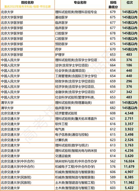 重庆2022年本科批普通高校招生信息表excel表格 哔哩哔哩