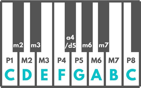 Your Ultimate Guide to Piano Intervals – Julie Swihart