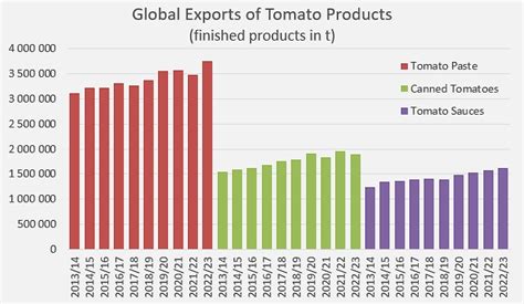 World Consumption Study Of Tomato Products Tomato News