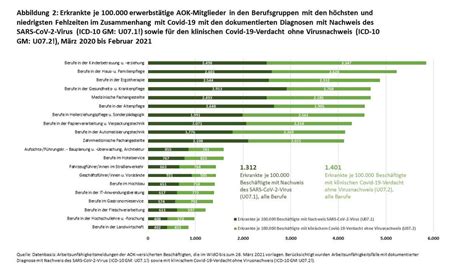 Fehlzeiten Im Ersten Pandemiejahr 41000 Aok Versicherte Beschäftigte