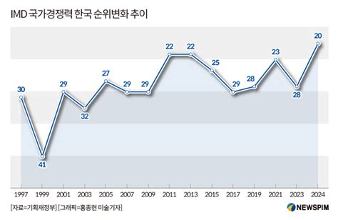 Imd 한국 국가경쟁력 28위→20위 역대 최고정부효율성 39위 한단계 하락