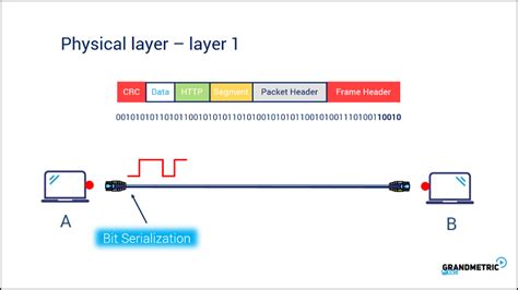 Physical Layer Layer Grandmetric