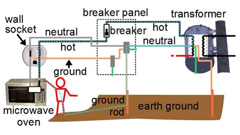 What is ground - household