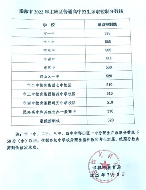 邯郸市2022年主城区普通高中招生录取控制分数线中高考教育资讯邯郸学校宝