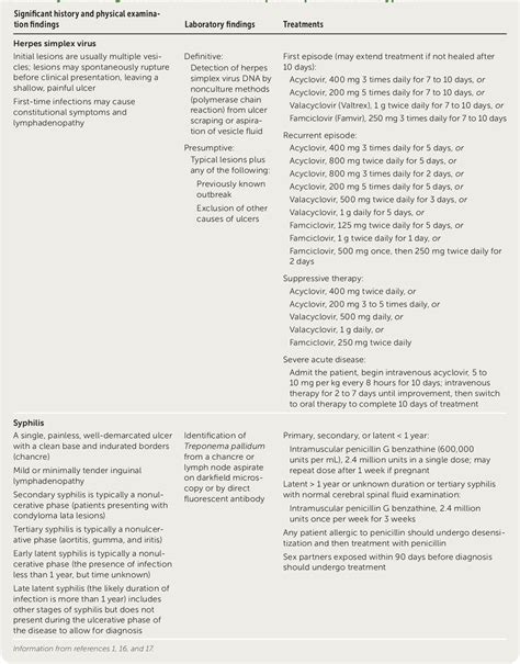 Table 1 from Genital Ulcers: Differential Diagnosis and Management