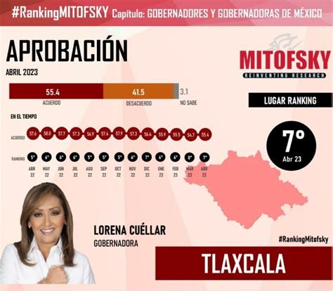 Lorena Cuéllar encabeza la lista de gobernadoras mejor evaluadas