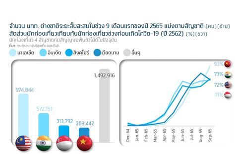 เปดประเทศ Krungthai COMPASS คาดตางชาตระยะใกลหนนตลาดทองเทยวป