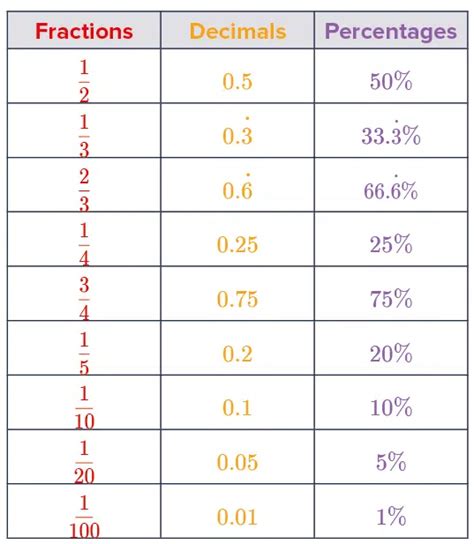 Fraction Decimal Percent Conversion