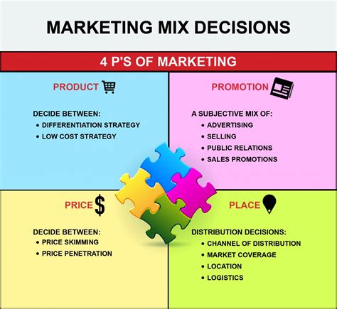 4Ps Of Marketing 7Ps Of Marketing Mix Marketing Assistance