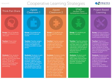 Strategies for Encouraging Cooperative Learning - Poster