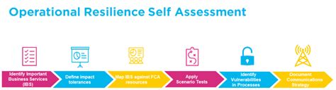 Operational Resilience Fscom Uk