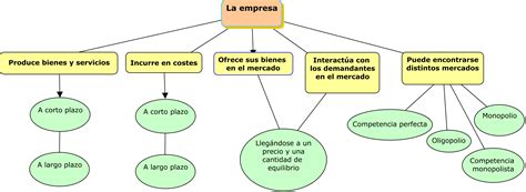 Mapa conceptual EC1 Orientaciones de la unidad 2 Producción y mercados