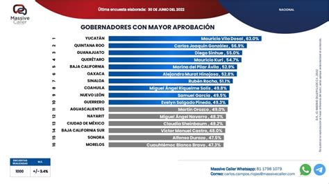 Carlos Joaquín Es El Segundo Gobernador Con Mayor Aceptación Y Mayor