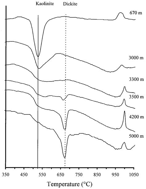 Dta Curves Of The Most Representative Size Fractions Of Kaolins As A