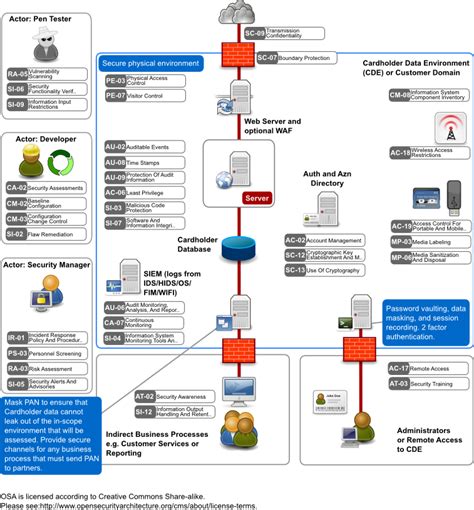 Pci Compliance Diagram