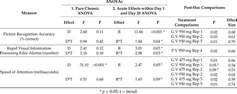 Anova And Bonferroni Corrected Post Hoc T Test Results Summary For