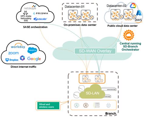 Unified Next Generation Sd Lan And Sd Wan With Hpe Aruba Networking