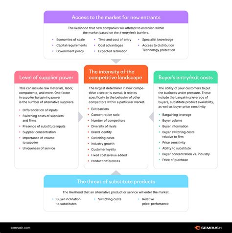 Porter‘s Five Forces Framework Explained [Free Template]