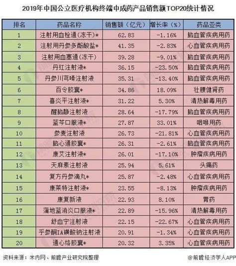 2020年中国中成药行业市场现状及发展前景分析 将近3000亿市场即将迎来“洗牌”期采购