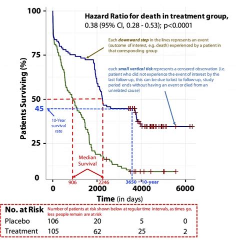 Hazard Ratio Chenyuan