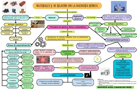 Materiales Y SU Relación CON LA Ingeniería Química Material