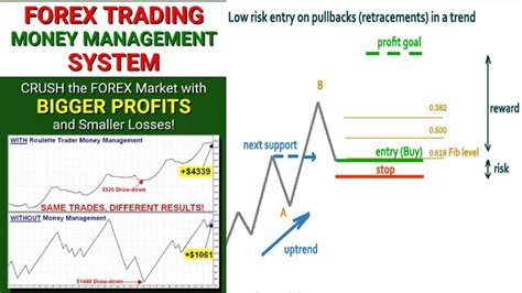 Basic Money Management Strategies Reward To Risk Ratio In Forex Trading