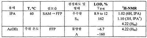 KR20150082690A N 히드록시 3 4 2 2 메틸 1h 인돌 3 일 에틸아미노메틸페닐 2e 2 프로