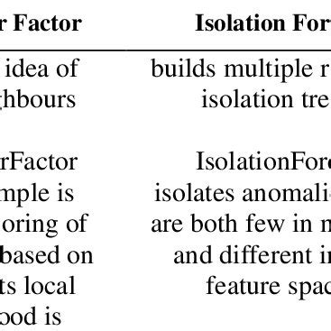 Outlier detection methods characteristics. | Download Scientific Diagram