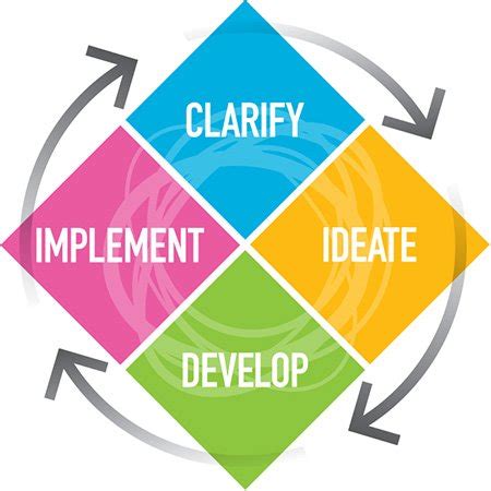 Osborn Parnes Model