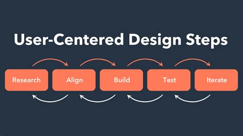 User Centered Design What It Is And How To Do It Right